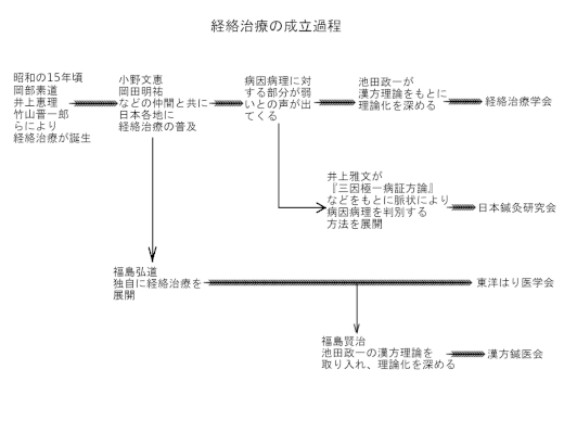 経絡治療の成立過程図